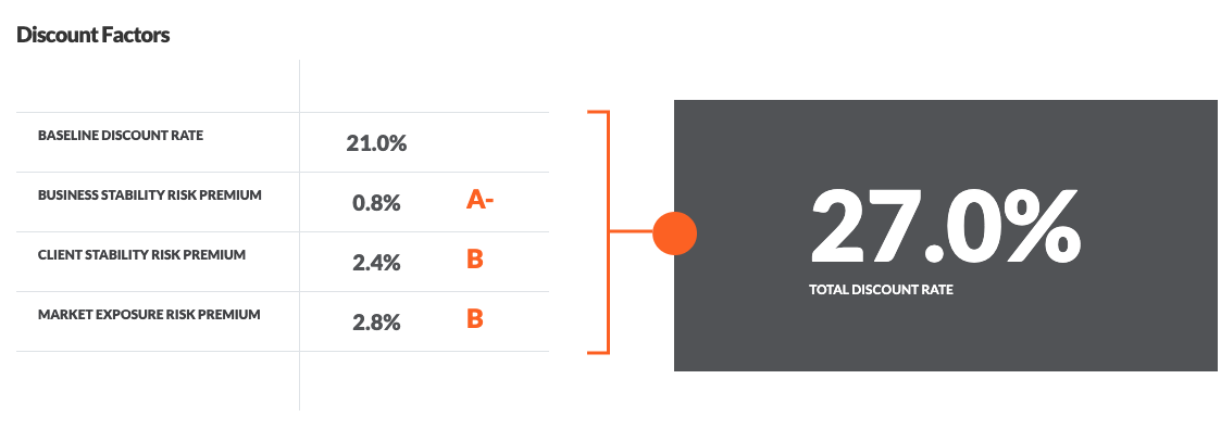 Truelytics-Discount-Factors